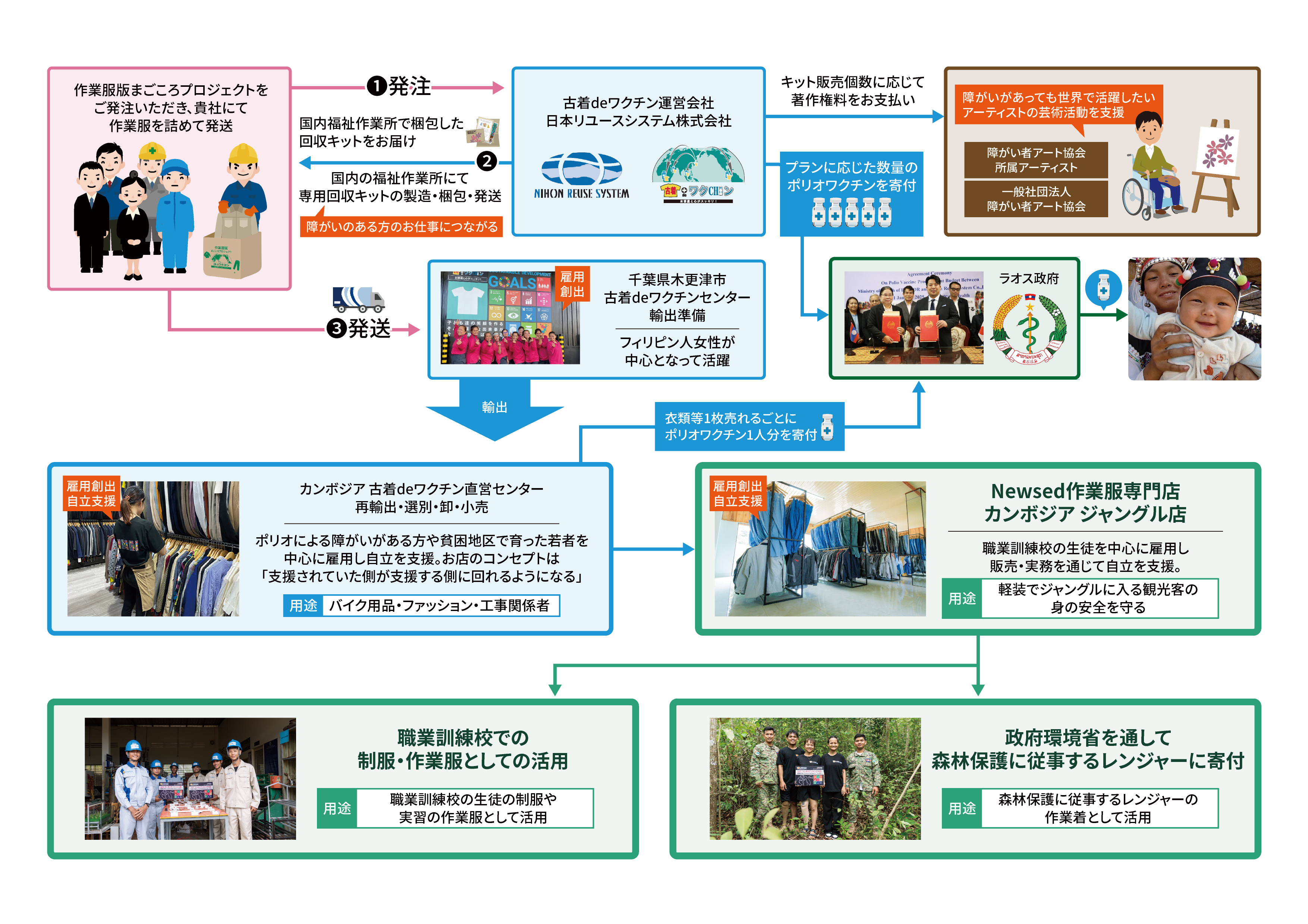作業服活用プロセスフロー図